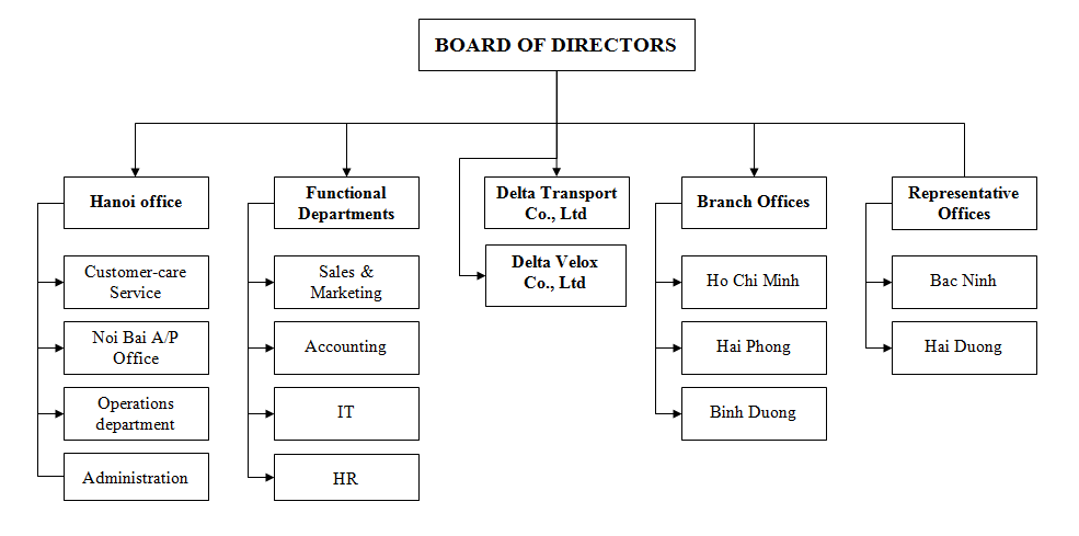 Organization chart