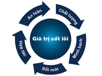 Các giá trị cốt lõi