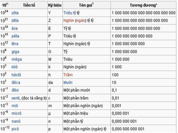 측정 단위 테이블