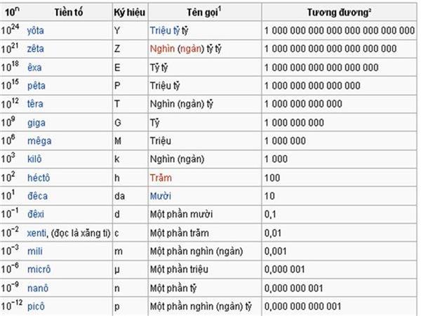 Bảng qui đổi đơn vị đo lường